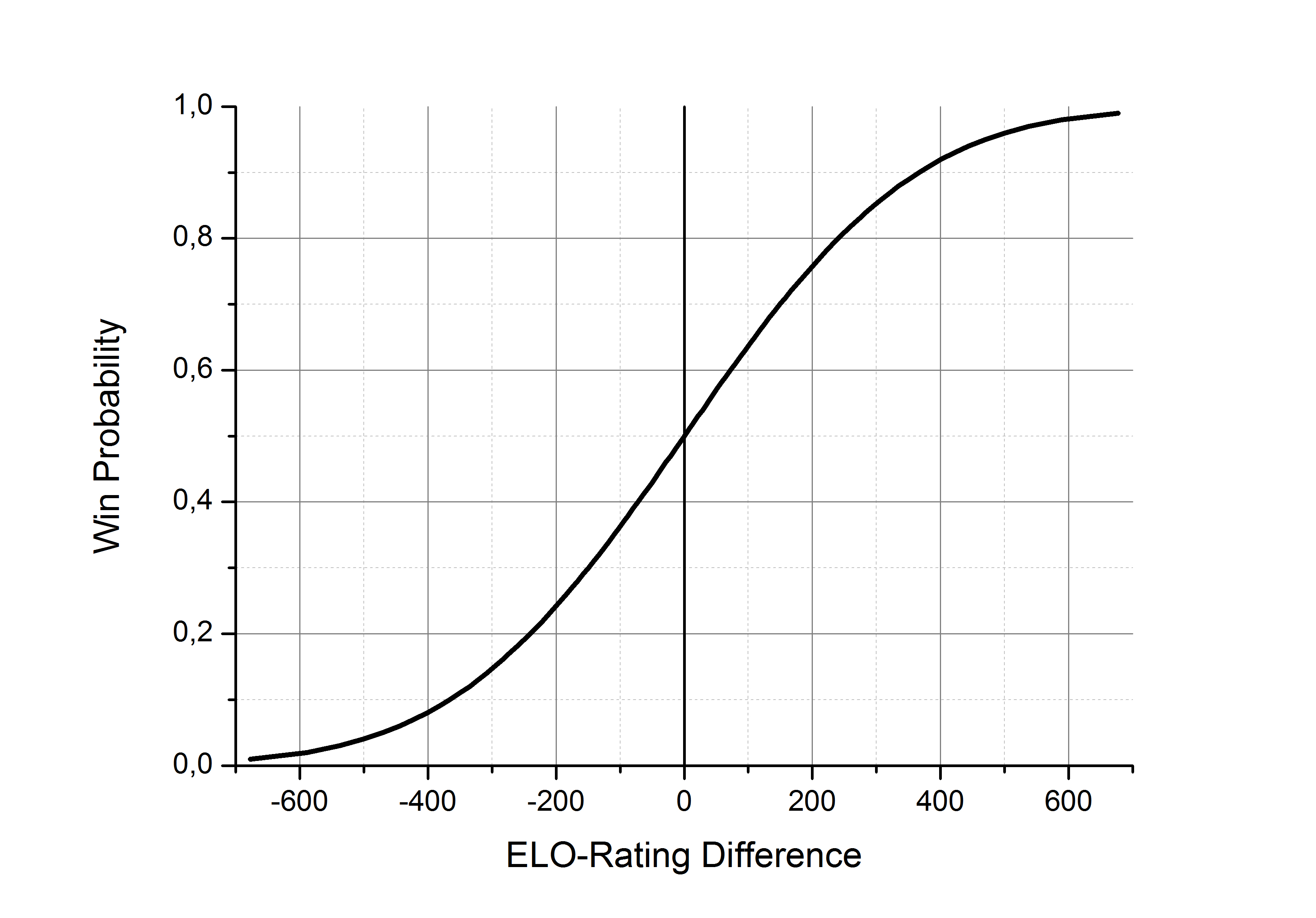 How many points of chess ELO are increased/decreased when winning