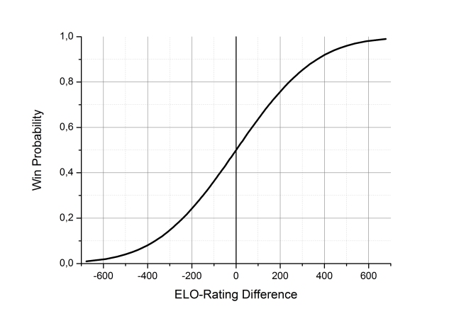 The Elo rating system – correcting the expectancy tables